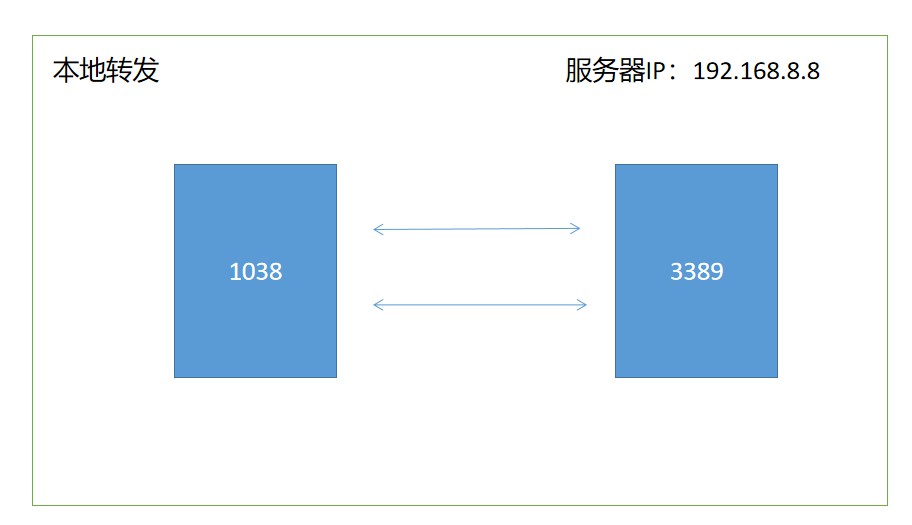 密码盾，本地转发