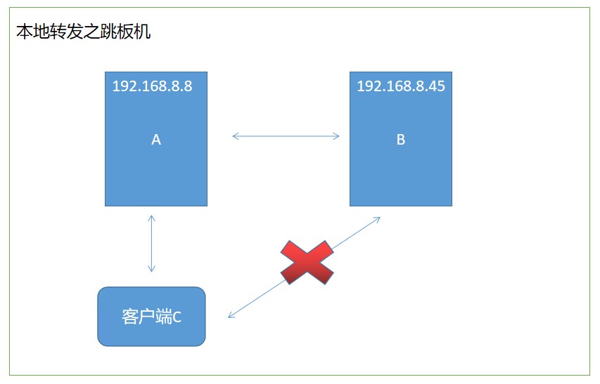 密码盾，本地转发之跳板机