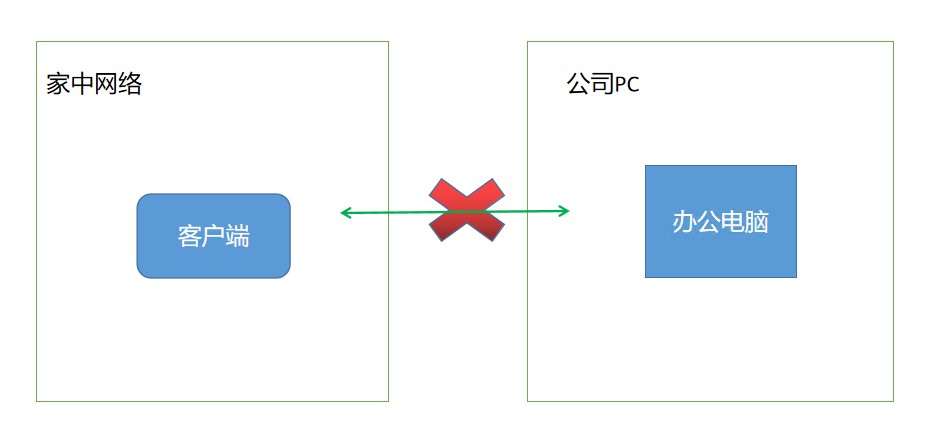 安飞映射，微软远程桌面仅支持内网