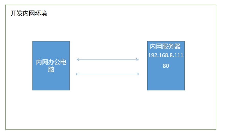 安飞映射实现内网穿透web服务80端口