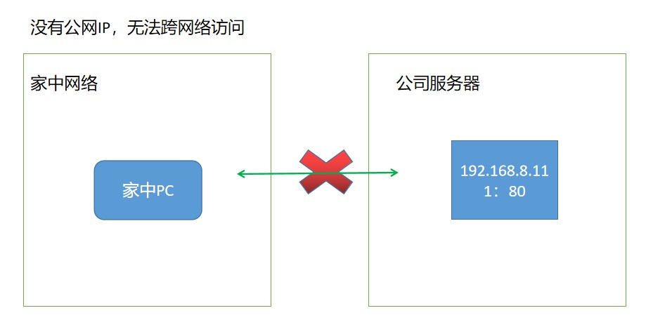 没有公网IP，无法跨网络访问