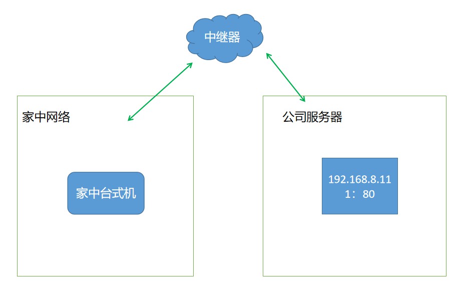 中继器