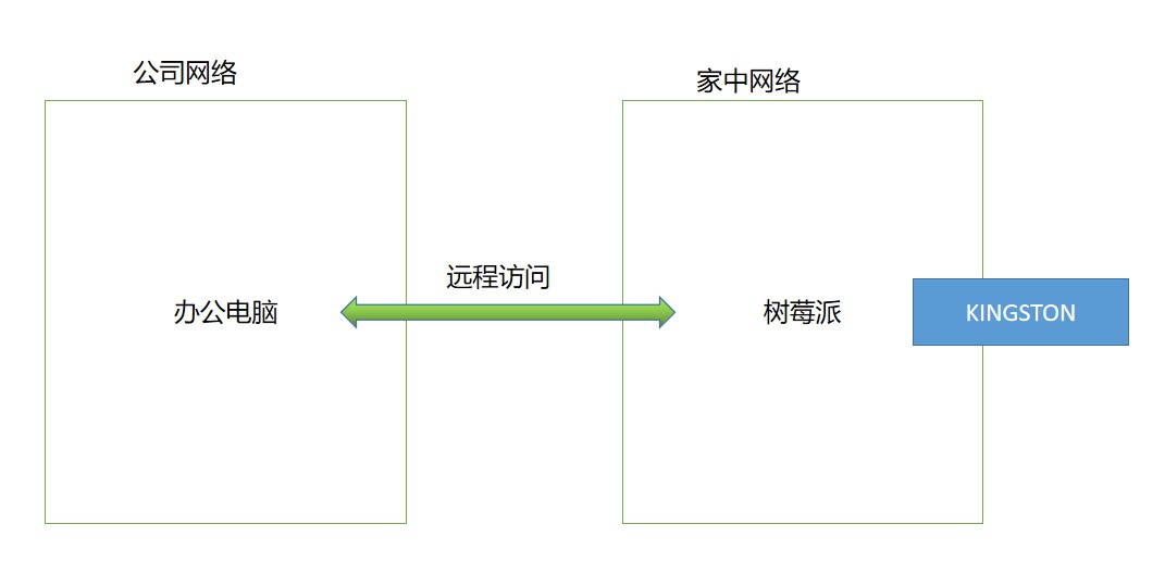 树莓派搭建NAS并实现内网穿透远程访问