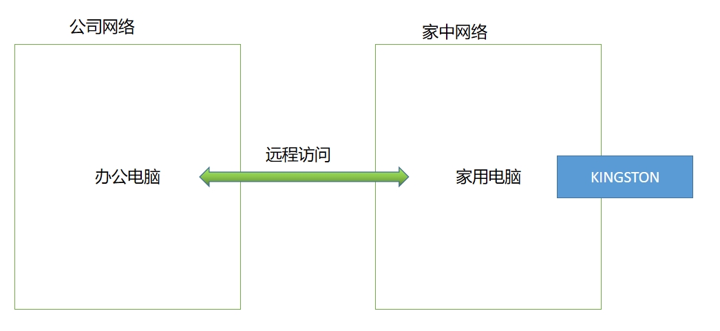 windows实现USB共享U盘（内网穿透）