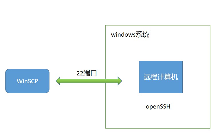 安飞映射+openSSH+WinScp实现远程上传下载文件